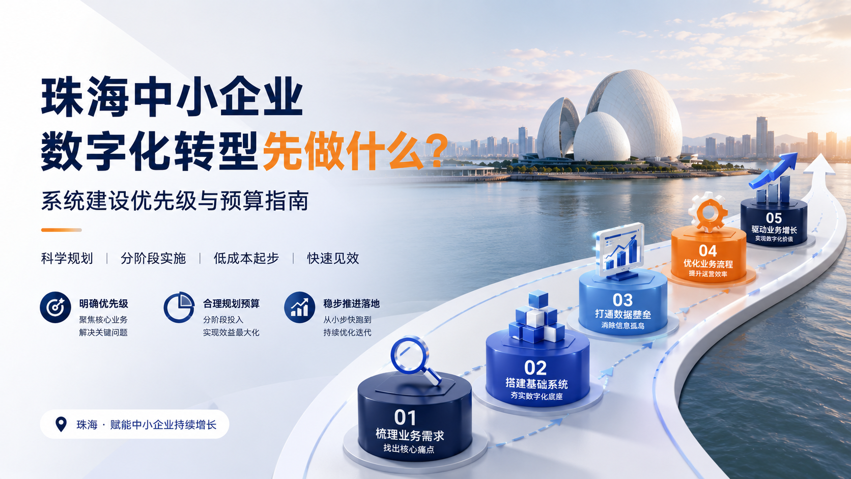 珠海中小企业数字化转型先做什么？系统建设优先级与预算指南