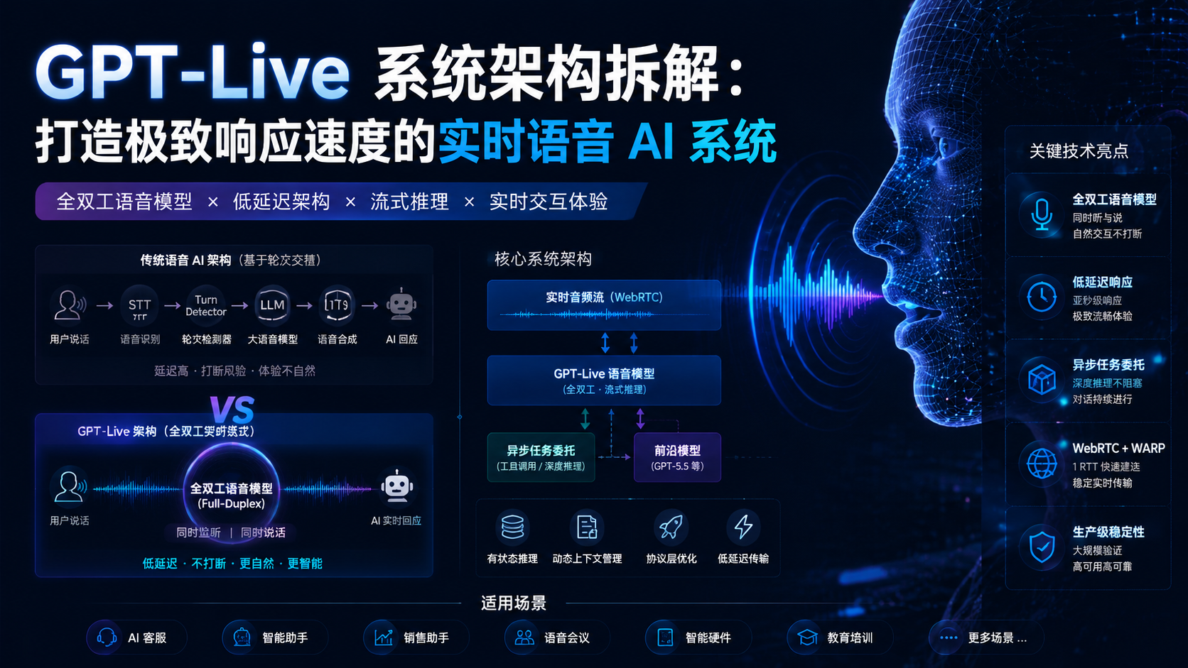GPT-Live 系统架构拆解：打造极致响应速度的实时语音 AI 系统