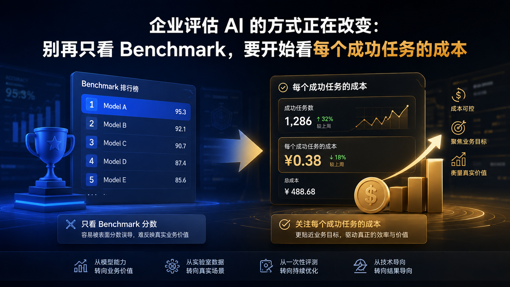 企业评估 AI 的方式正在改变：别再只看 Benchmark，要开始看每个成功任务的成本